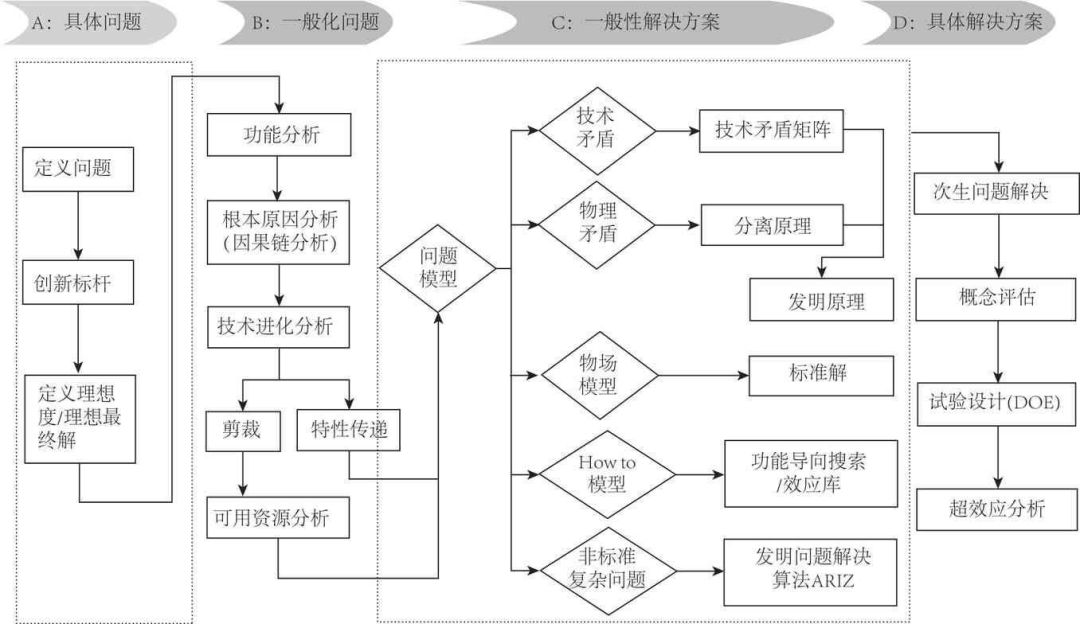 TRIZ理論在白酒釀造中的應用研究