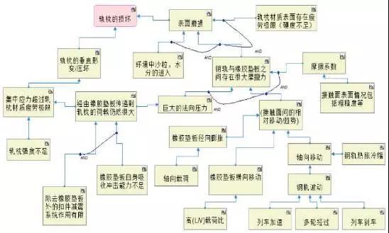 創新方法TRIZ在重載扣件研究中的應用