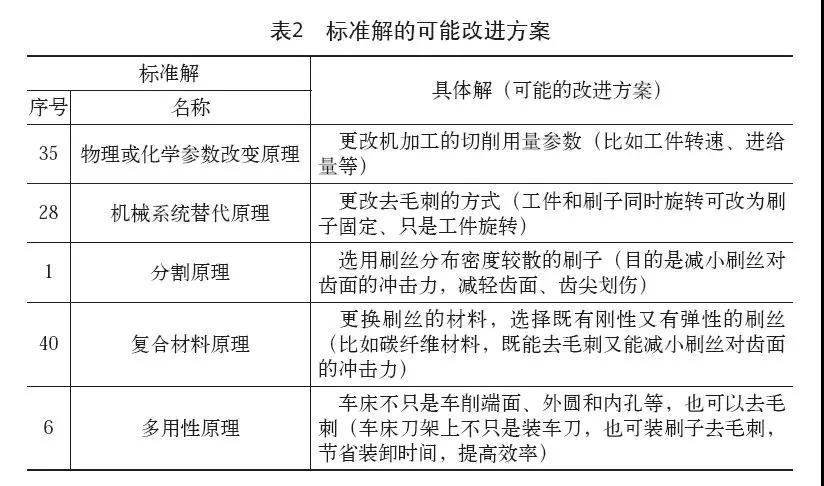 創(chuàng)新方法TRIZ在接合齒去毛刺工藝中的應(yīng)用