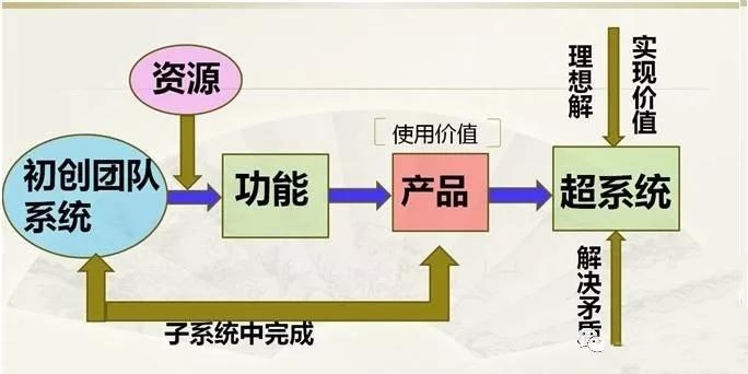 1595211558562608.jpg 創新方法TRIZ在創業中的指導意義