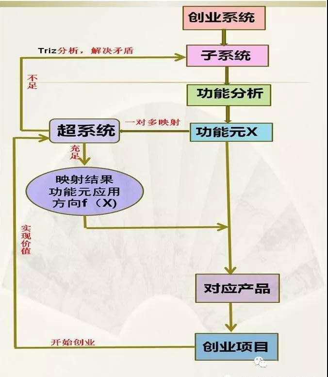 1595211576670820.jpg 創新方法TRIZ在創業中的指導意義