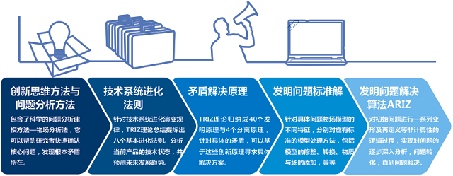TRIZ與六西格瑪設計的方法論