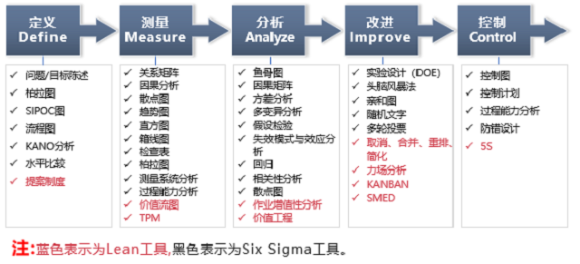 六西格瑪管理方法之什么是DMAIC六西格瑪改進(jìn)模式