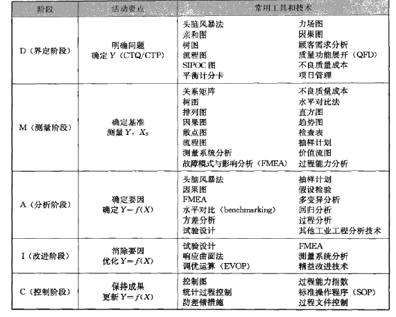 六西格瑪管理方法之什么是DMAIC六西格瑪改進(jìn)模式