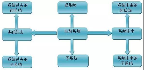 TRIZ中九屏幕圖法的應用研究