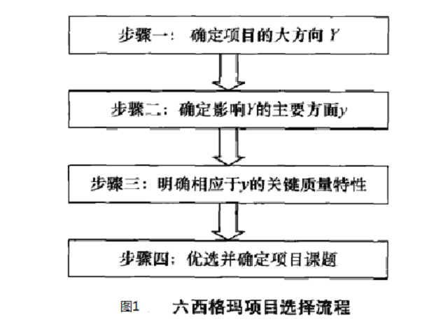 六西格瑪項目管理，企業如何選擇六西格瑪項目