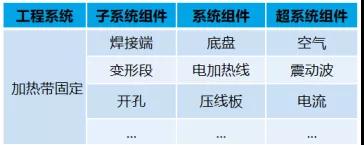 應用TRIZ剪裁法做專利規避設計