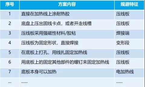 應用TRIZ剪裁法做專利規避設計