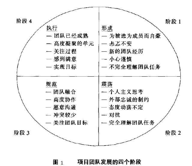 六西格瑪項目管理，六西格瑪項目團隊建設