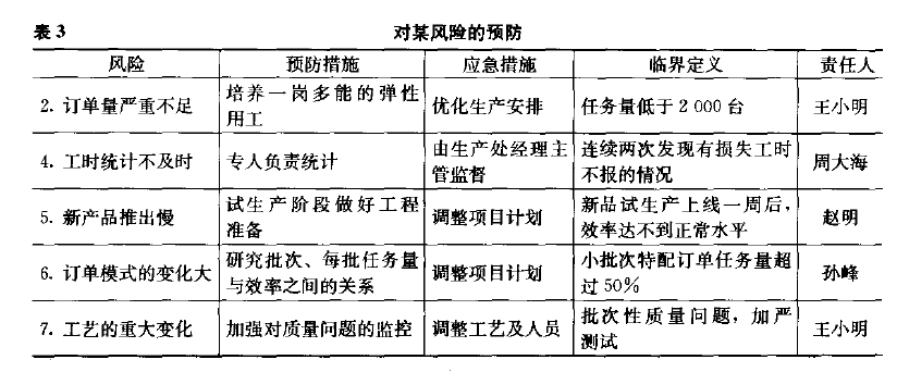 六西格瑪項目管理，六西格瑪項目監(jiān)控與促進變革