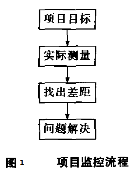 六西格瑪項目管理，六西格瑪項目監控與促進變革