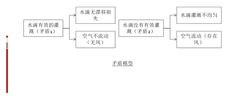 基于TRIZ的農(nóng)業(yè)灌溉噴水器的防風設計
