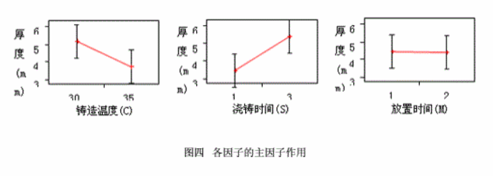 工程師應用DOE試驗設計改善渦輪葉片質量案例