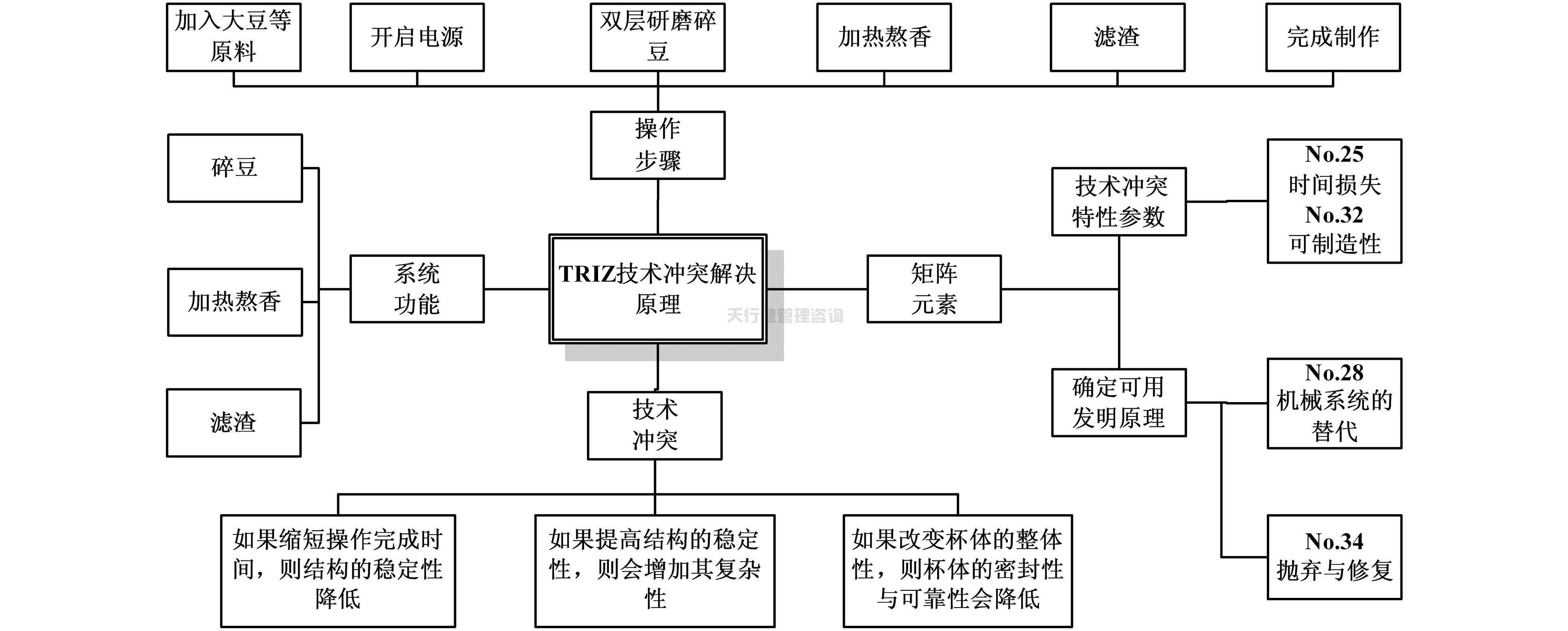 依據(jù)TRIZ創(chuàng)新設(shè)計理論對家用小型豆?jié){機的改進設(shè)計方案