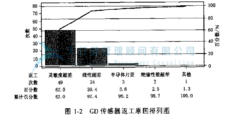 公司推行六西格瑪管理提高GD傳感器的一次合格率的實例