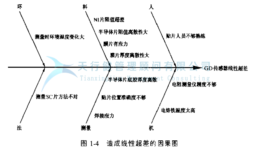 公司推行六西格瑪管理提高GD傳感器的一次合格率的實例