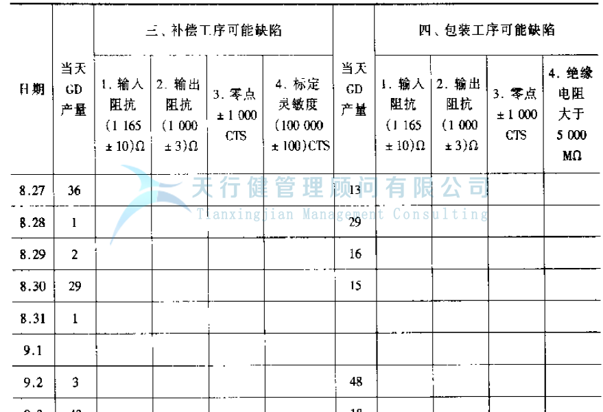 公司推行六西格瑪管理提高GD傳感器的一次合格率的實例
