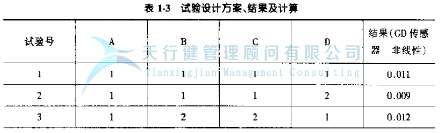 公司推行六西格瑪管理提高GD傳感器的一次合格率的實例
