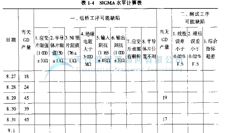 公司推行六西格瑪管理提高GD傳感器的一次合格率的實例