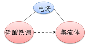 TRIZ理論在電極材料中的應(yīng)用