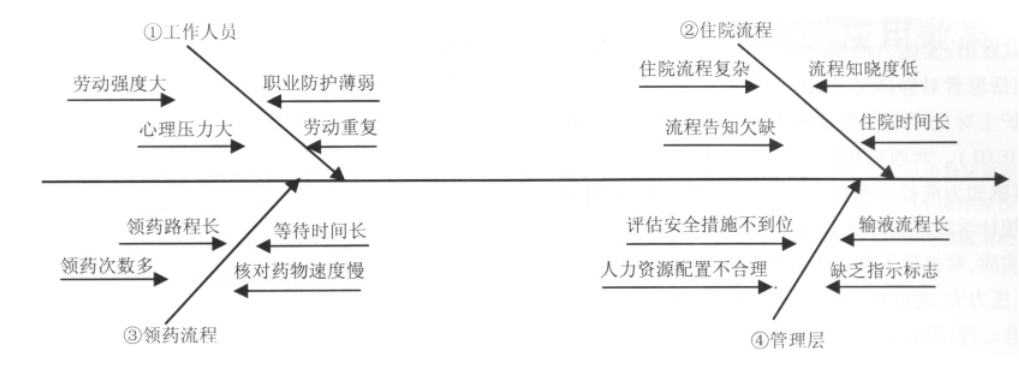 六西格瑪在化療病房管理中的應用