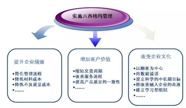 A公司浸漬管產品線六西格瑪實施方案