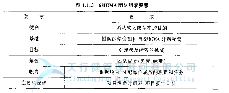 六西格瑪項目管理團隊的組建工作內容