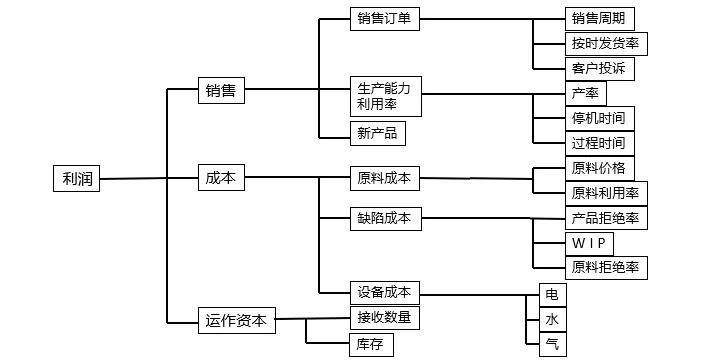 六西格瑪項目選擇攻略（收藏版）