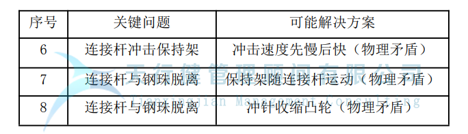 制造企業運用TRIZ解決沖孔機鋼珠脫落問題