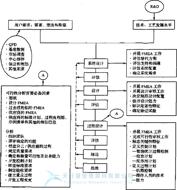 失效模式及效應(yīng)分析FMEA之是否存在FMEA最佳開(kāi)始時(shí)間呢？