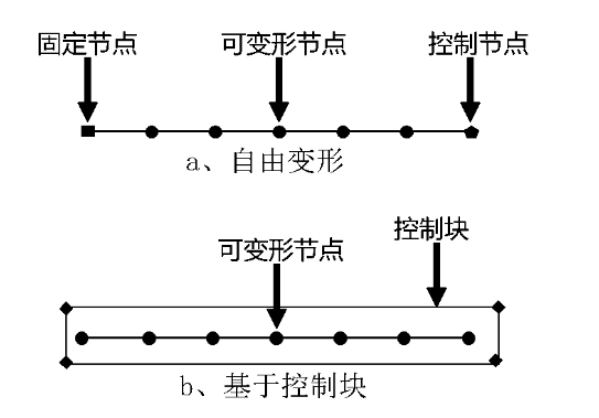 基于DOE優化方法的整車空氣動力學開發