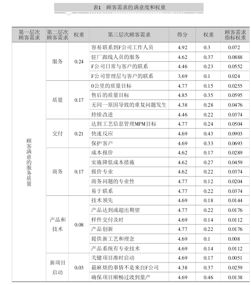 QFD在汽車零配件生產(chǎn)企業(yè)服務(wù)質(zhì)量中的應(yīng)用