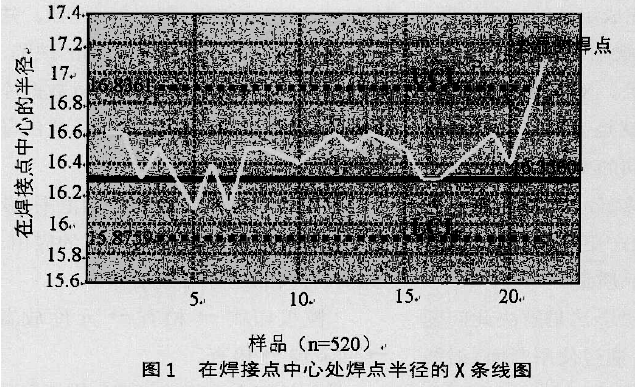 淺談完善組裝工藝與實施統(tǒng)計過程控制(SPC)的關(guān)系