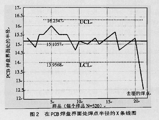 淺談完善組裝工藝與實施統(tǒng)計過程控制(SPC)的關(guān)系