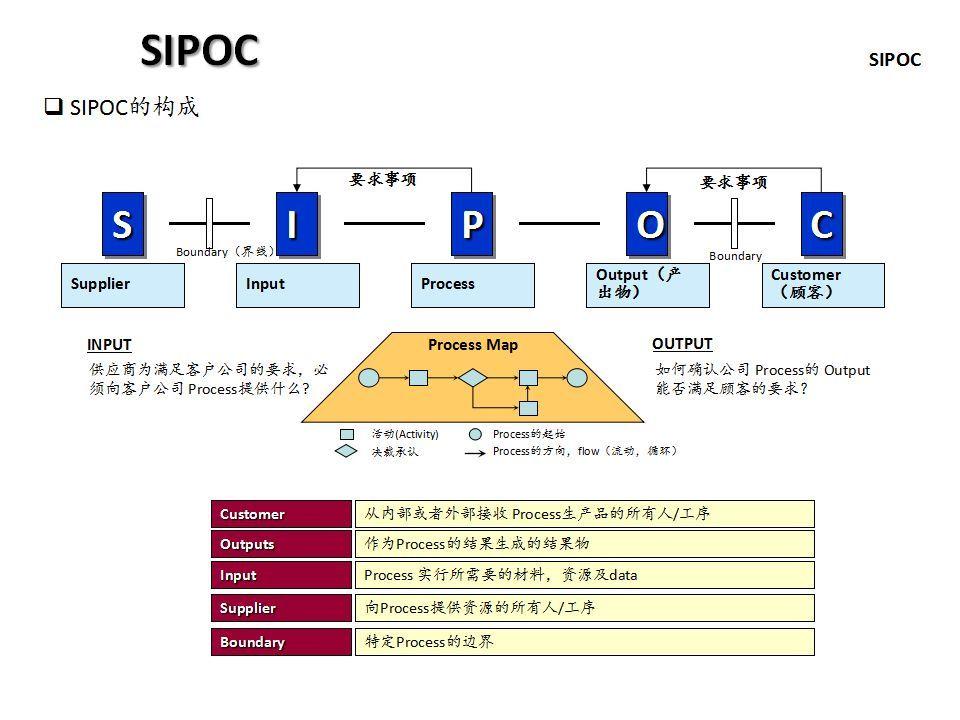 舉例解析SIPOC流程圖 舉例解析SIPOC流程圖