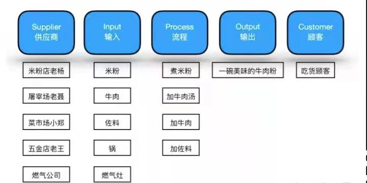 舉例解析SIPOC流程圖 舉例解析SIPOC流程圖