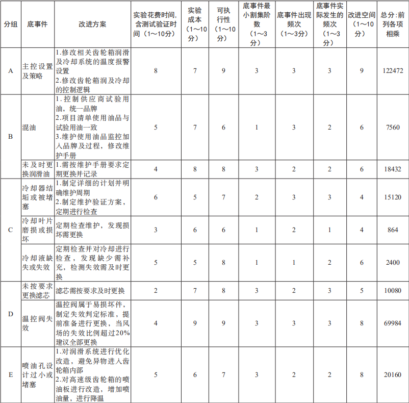 基于六西格瑪解決齒輪箱的高溫問題