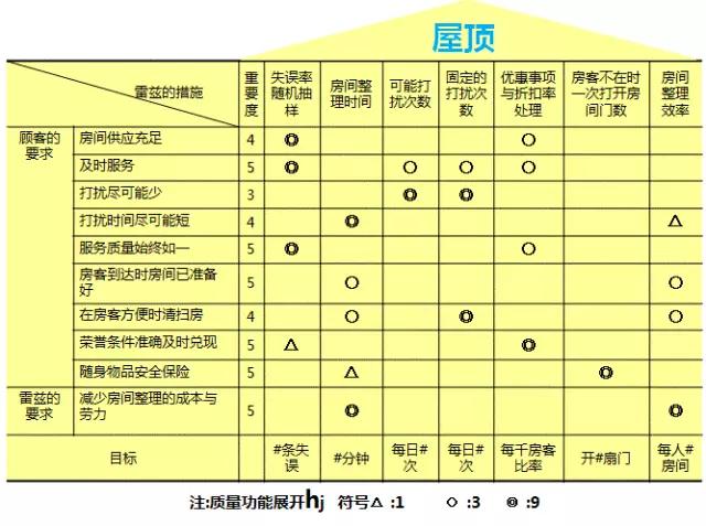 酒店行業基于QFD提升服務品質