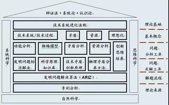 TRIZ，一個被嚴重低估的質量工具！