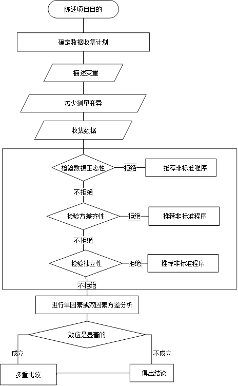 六西格瑪工具-方差分析方法