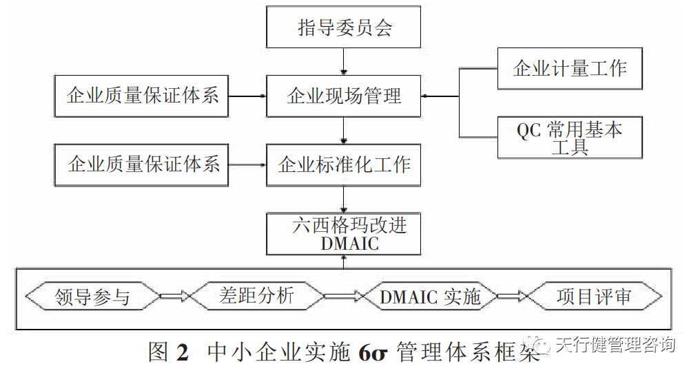 中小企業推行六西格瑪管理研究與分析