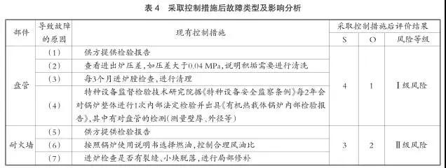 FMEA在有機熱載體鍋爐設(shè)備風(fēng)險分析中的應(yīng)用