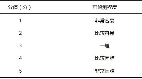 基于FMEA預防兒科門診錯誤給藥