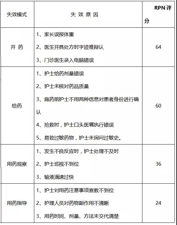 基于FMEA預防兒科門診錯誤給藥