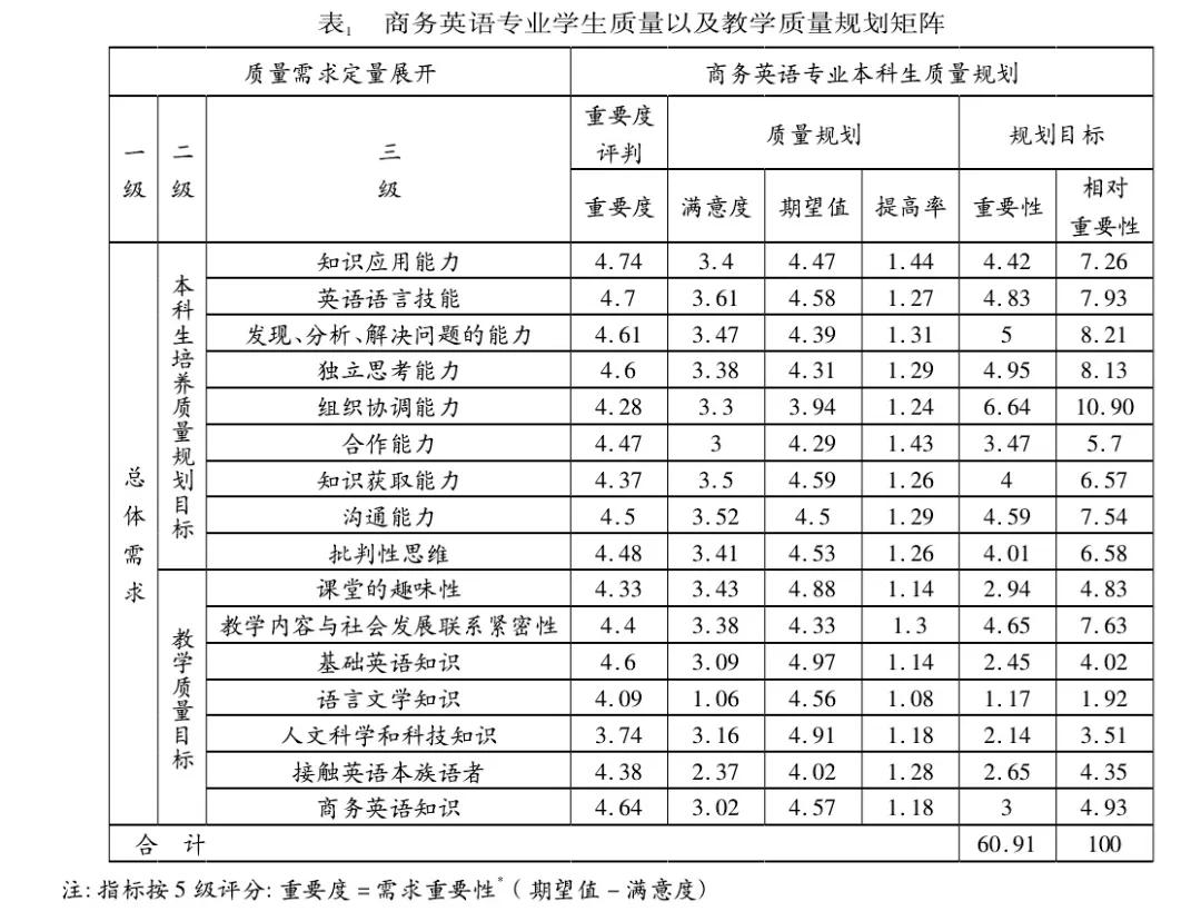 基于QFD理論探究商務(wù)英語專業(yè)教學(xué)的有效模式