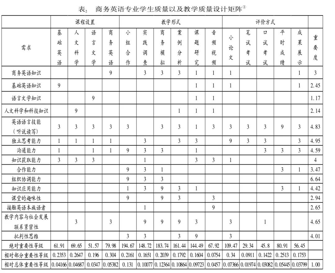 基于QFD理論探究商務(wù)英語專業(yè)教學(xué)的有效模式