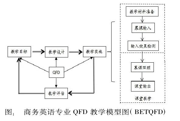 基于QFD理論探究商務(wù)英語專業(yè)教學(xué)的有效模式