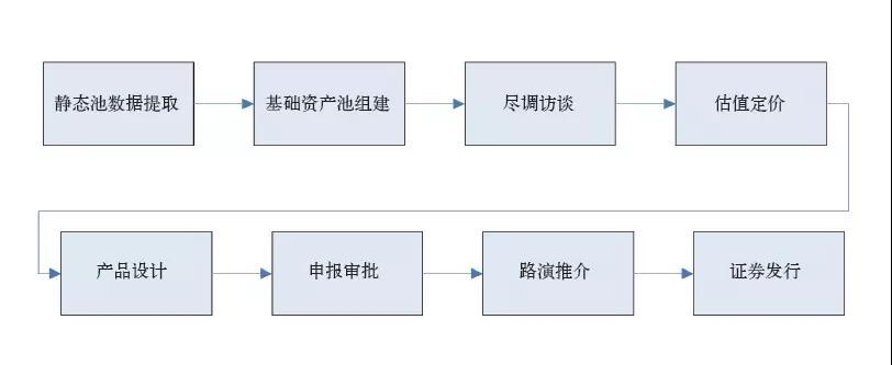 基于六西格瑪優化信用卡不良資產證券化流程