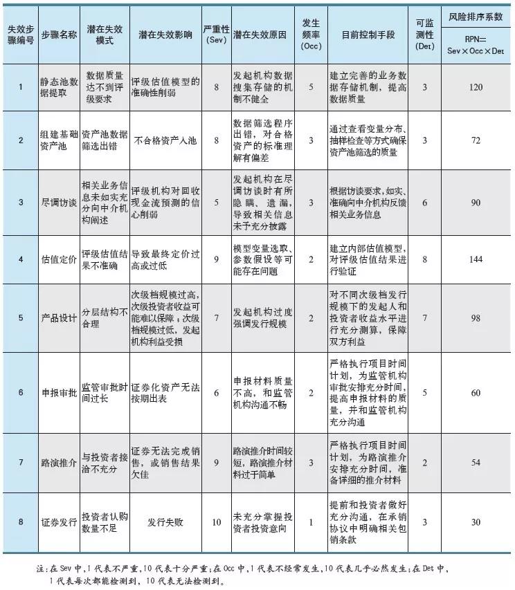 基于六西格瑪優化信用卡不良資產證券化流程