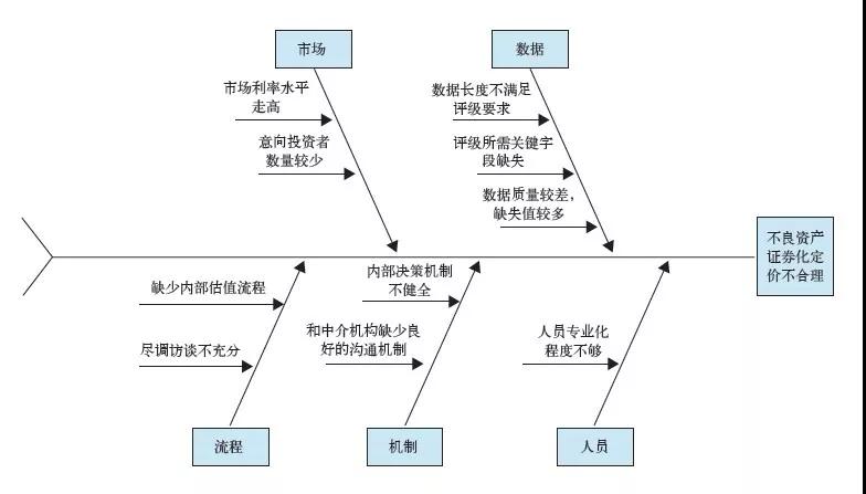 基于六西格瑪優化信用卡不良資產證券化流程